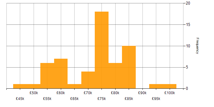 Salary histogram for Architect in Sheffield