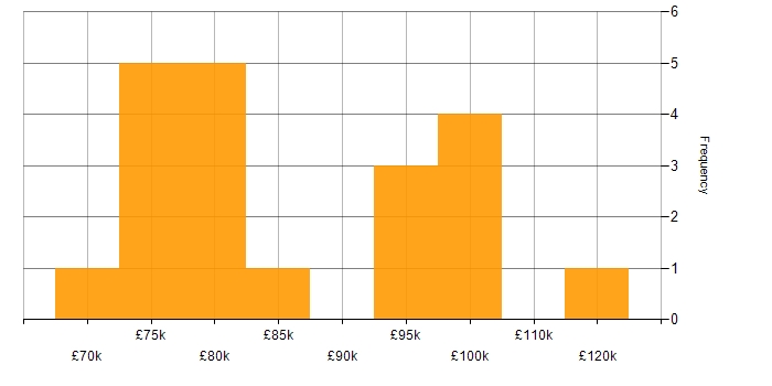 Salary histogram for Architect in South London