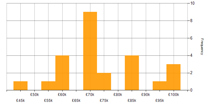 Salary histogram for Architect in Southampton