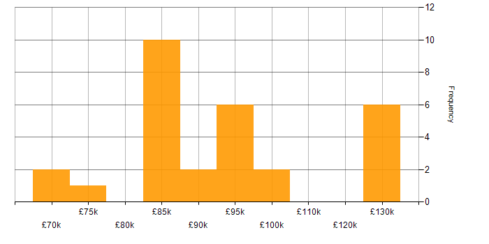 Salary histogram for Architect in Woking