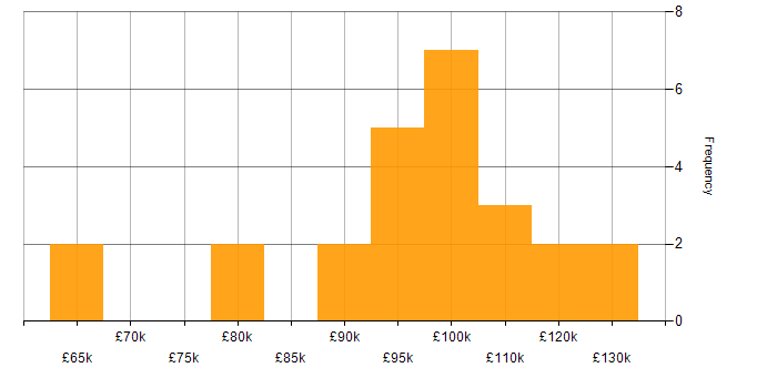 Salary histogram for Architectural Design in Central London