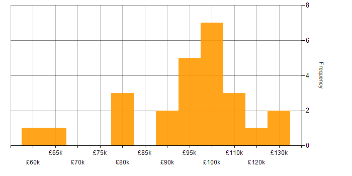 Salary histogram for Architectural Design in the City of London