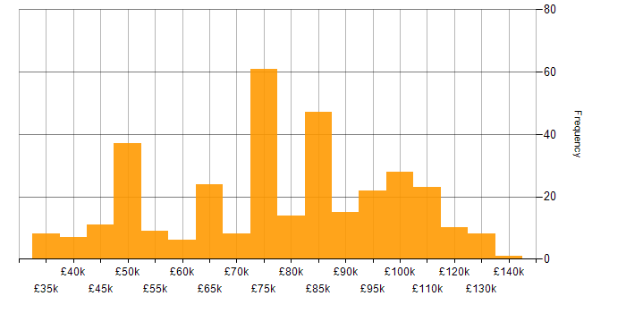 Salary histogram for Architectural Design in England