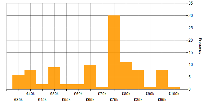 Salary histogram for Architectural Design in the North of England