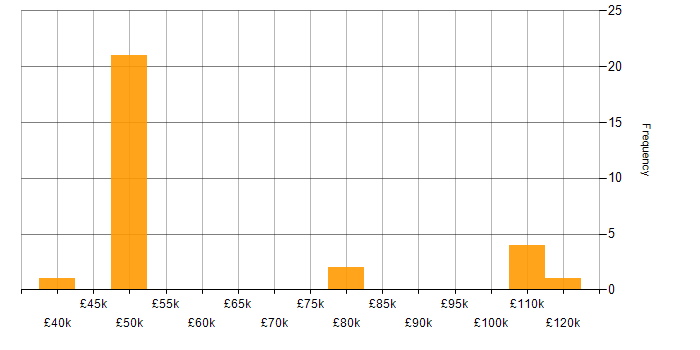 Salary histogram for Architectural Design in the Thames Valley