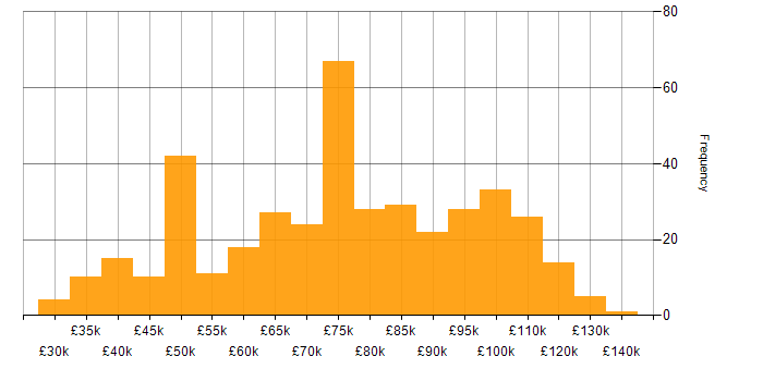 Salary histogram for Architectural Design in the UK