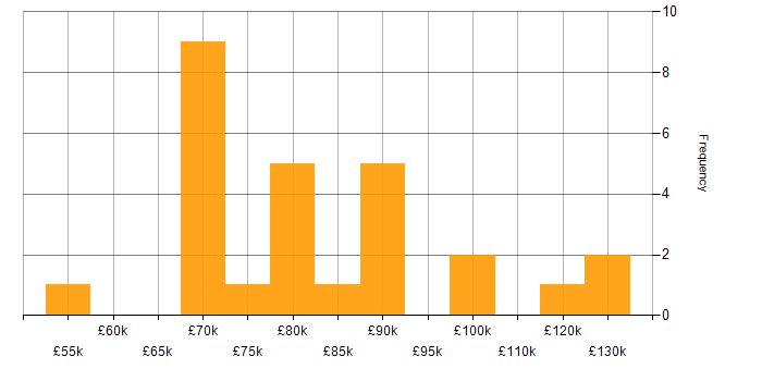 Salary histogram for Architecture Governance in England