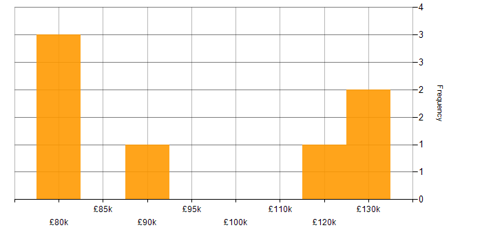 Salary histogram for Architecture Governance in London