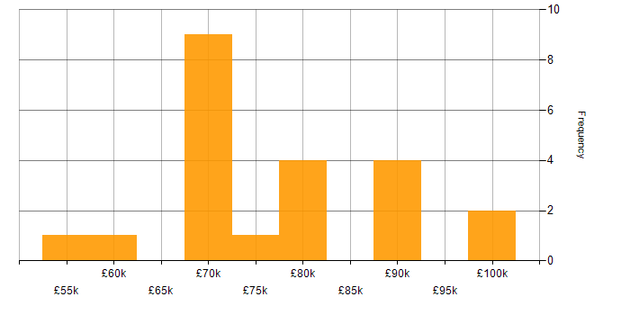 Salary histogram for Architecture Governance in the UK excluding London