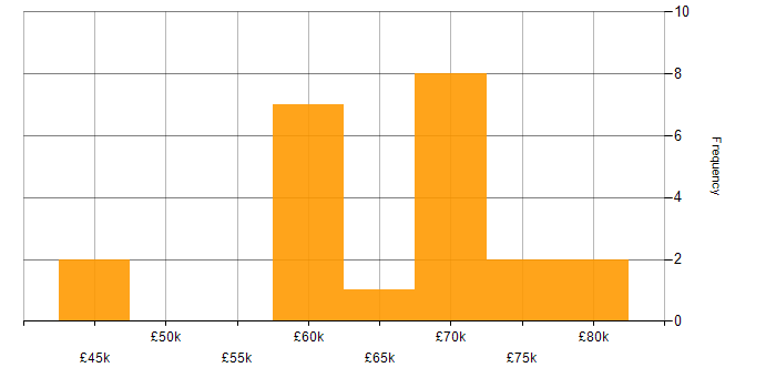 Salary histogram for Architectural Patterns in Bristol