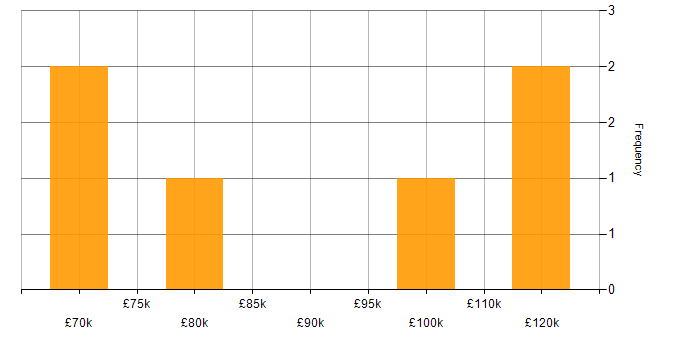 Salary histogram for Architectural Patterns in Central London