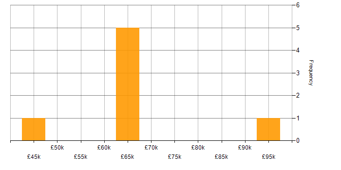 Salary histogram for Architectural Patterns in the East Midlands