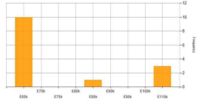 Salary histogram for Architectural Patterns in Kent