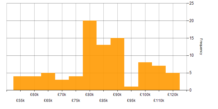 Salary histogram for Architectural Patterns in London
