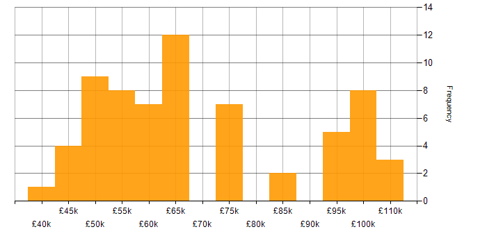 Salary histogram for Architectural Patterns in the Midlands