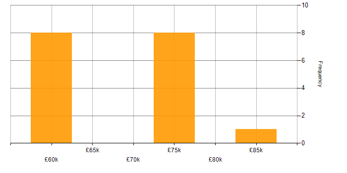 Salary histogram for Architectural Patterns in the North East