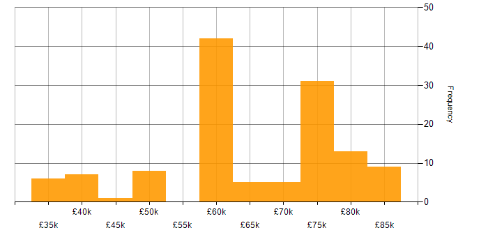 Salary histogram for Architectural Patterns in the North of England