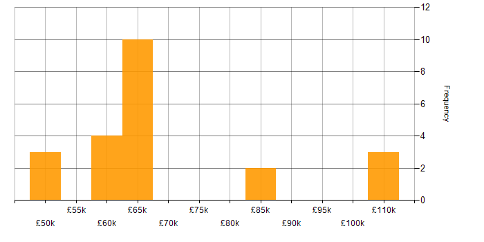 Salary histogram for Architectural Patterns in the South East