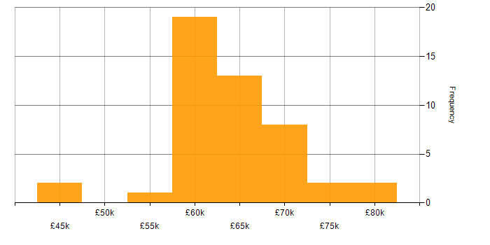 Salary histogram for Architectural Patterns in the South West