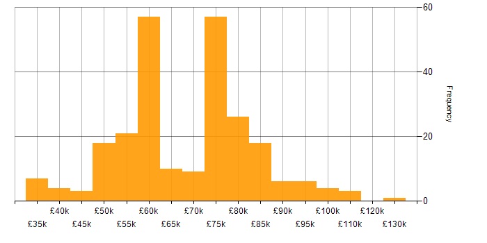 Architectural Patterns salary histogram for jobs with a WFH option