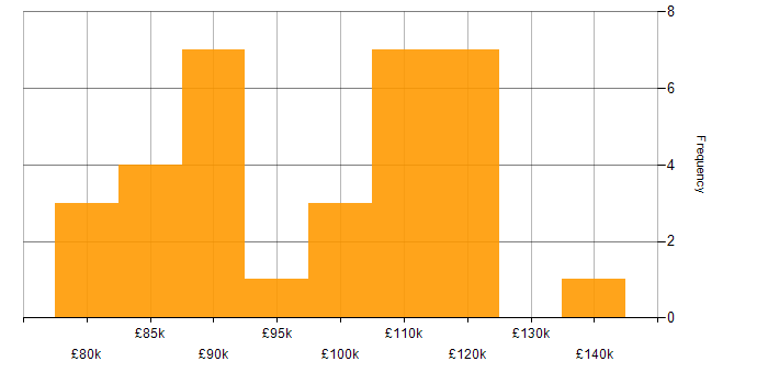 Salary histogram for Architecture Roadmap in London