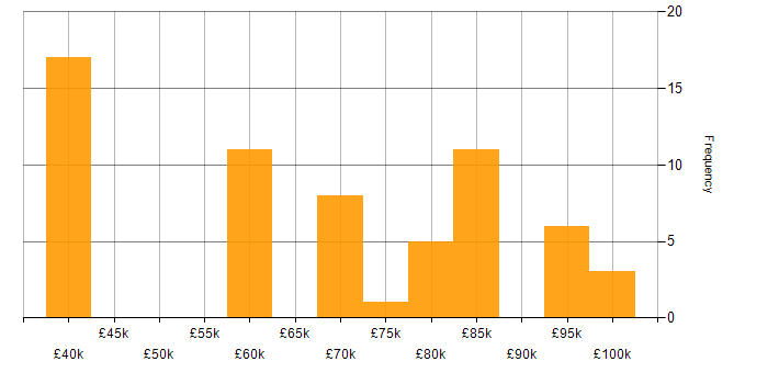 Salary histogram for Architecture Roadmap in the North of England
