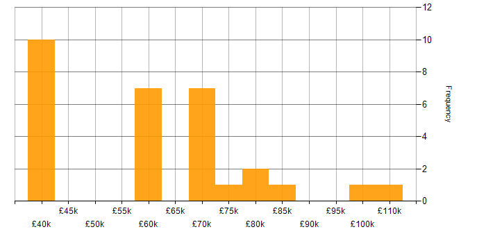Salary histogram for Architecture Roadmap in the North West