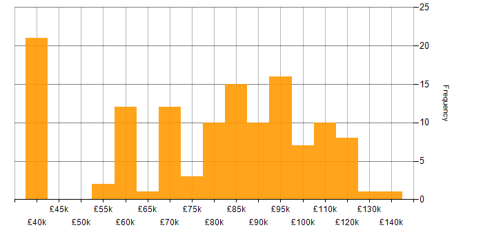 Salary histogram for Architecture Roadmap in the UK