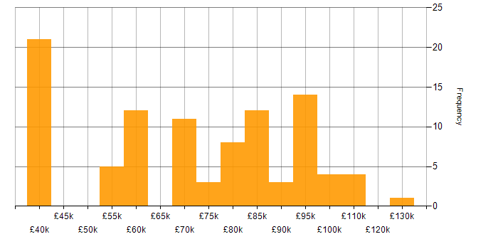 Salary histogram for Architecture Roadmap in the UK excluding London