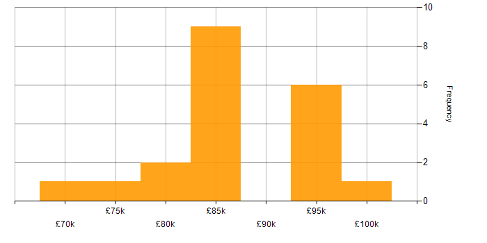 Salary histogram for Architecture Roadmap in Yorkshire