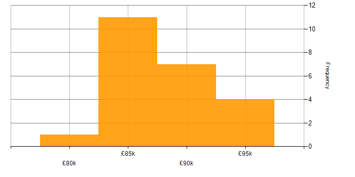 Salary histogram for ArcSight in the UK