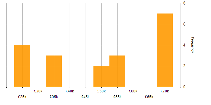 Salary histogram for Arduino in the UK