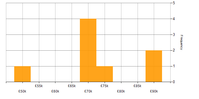 Salary histogram for Argo in the UK excluding London