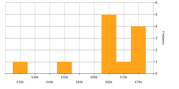 Salary histogram for Ariba in the UK