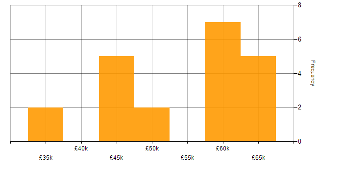 Salary histogram for ARM Cortex in England