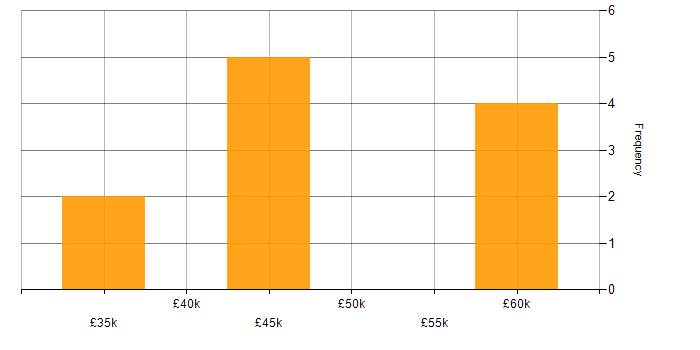 Salary histogram for ARM Cortex in the South East