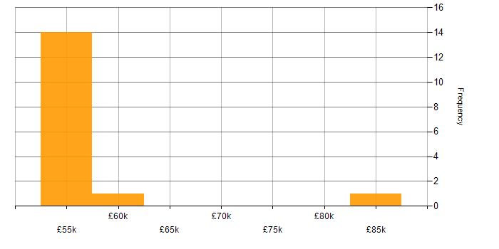 Salary histogram for ARM Templates in Berkshire