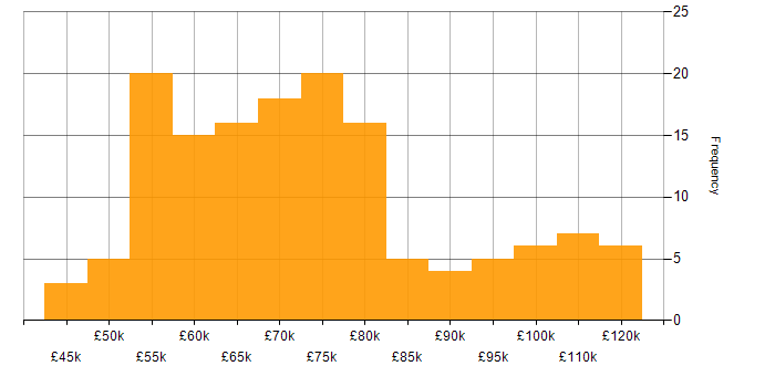 Salary histogram for ARM Templates in England