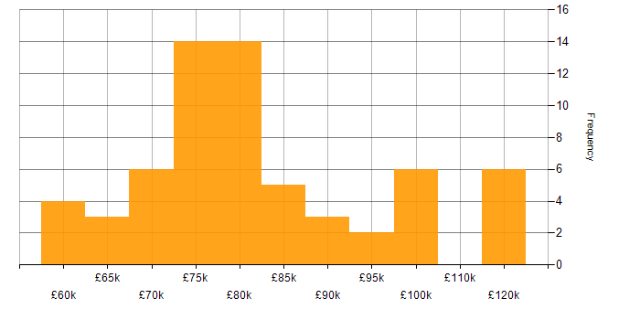 Salary histogram for ARM Templates in London