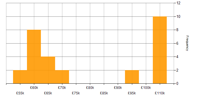 Salary histogram for ARM Templates in the Midlands