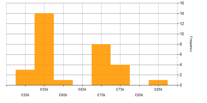 Salary histogram for ARM Templates in the South East