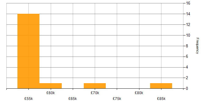 Salary histogram for ARM Templates in the Thames Valley