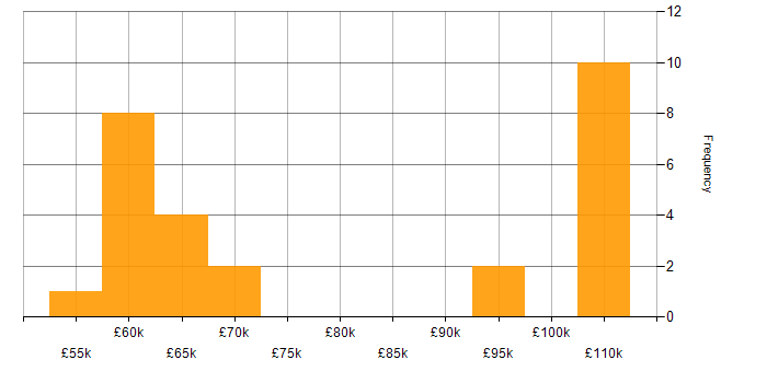 Salary histogram for ARM Templates in the West Midlands