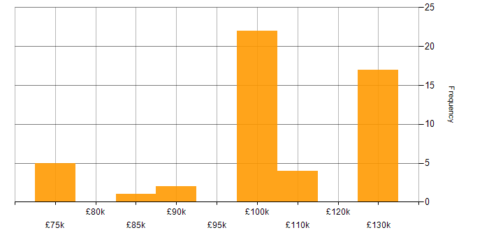 Salary histogram for Artifactory in London