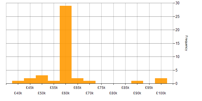 Salary histogram for Artifactory in the UK excluding London