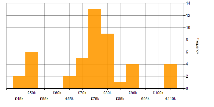 Salary histogram for Artificial Intelligence in Cambridge