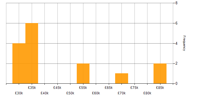 Salary histogram for Artificial Intelligence in Cheshire