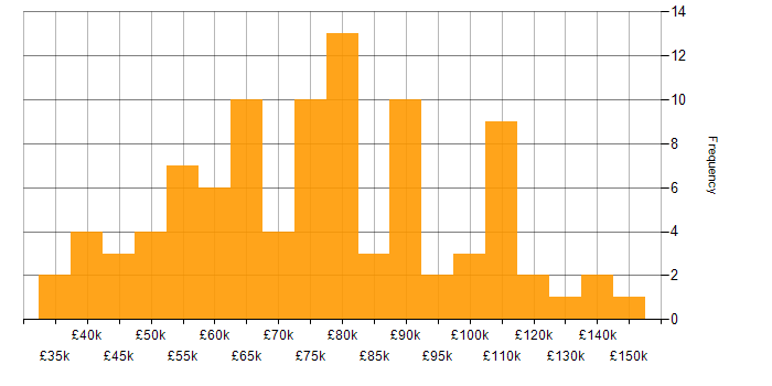 Salary histogram for Artificial Intelligence in the City of London
