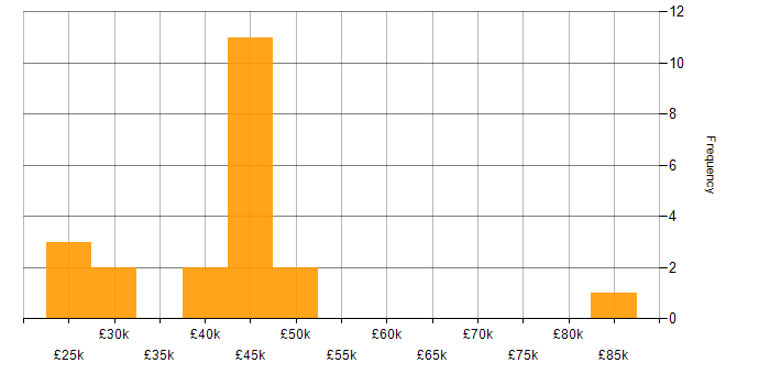 Salary histogram for Artificial Intelligence in Derby