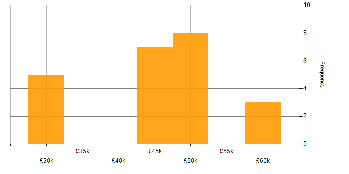 Salary histogram for Artificial Intelligence in Guildford